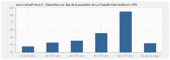 Répartition par âge de la population de La Chapelle-Saint-André en 1999